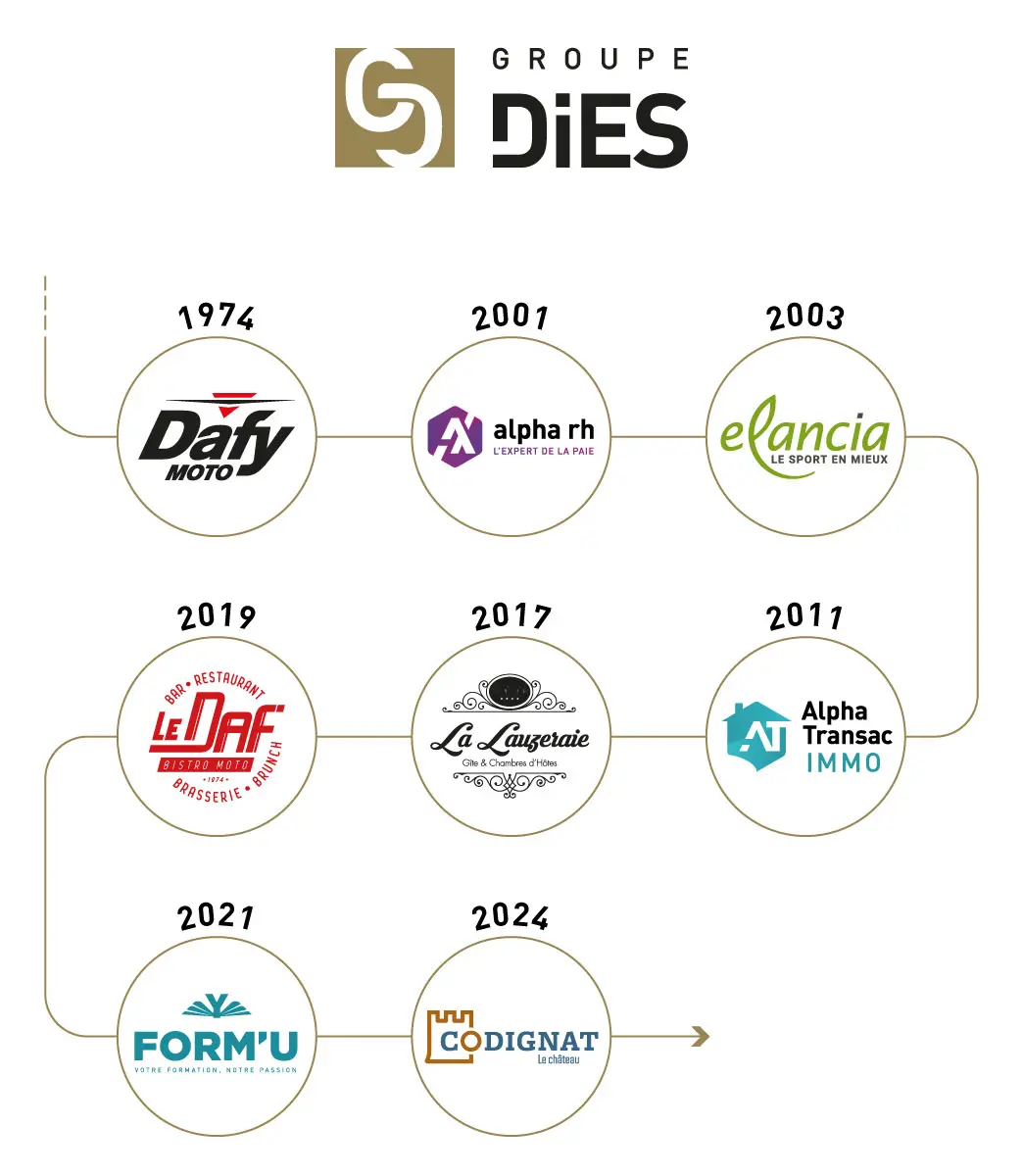 Frise chronologique présentant l’histoire et les étapes clés du Groupe DIES